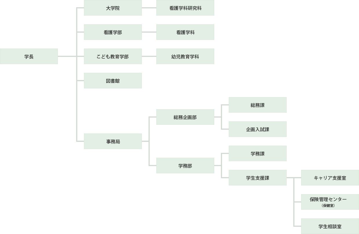 組織図